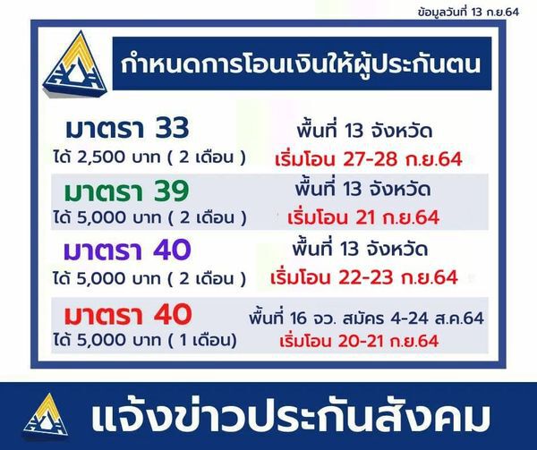 เช็กด่วน!รับรอบสอง ม.40,ม.39,ม.33 อัพเดทไทม์ไลน์โอนเงินเยียวยา  20-28 ก.ย.