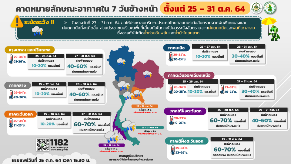 กรมอุตุนิยมวิทยา รายงานสภาพอากาศวันนี้ - 31 ตุลาคม 2564 พยากรณ์อากาศ 7 วันข้างหน้า