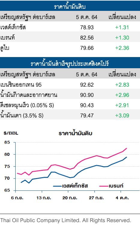ราคาน้ำมันดิบปรับเพิ่มต่อ ตอบรับมติประชุมโอเปกพลัส