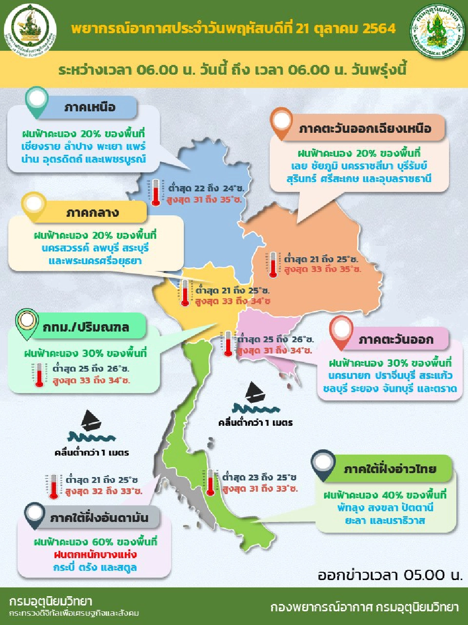 สภาพอากาศวันนี้ ไทยตอนบนมีฝนน้อย ภาคใต้ฝนตกหนักบางแห่ง