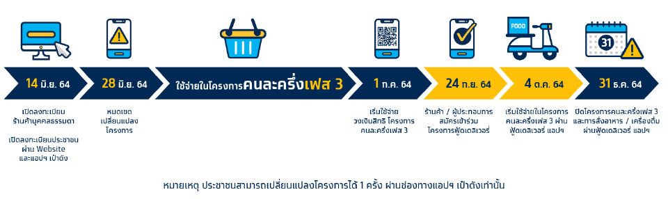 ไทม์ไลน์โครงการคนละครึ่งเฟส 3 
