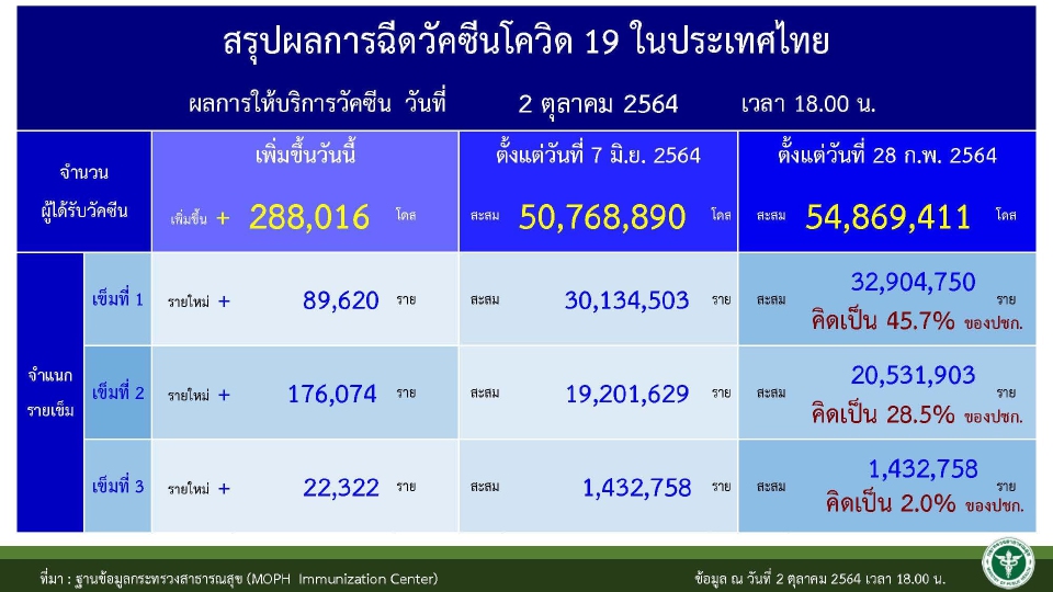 ไทยฉีดวัคซีนโควิดแล้ว 54.86 ล้านโดส เข็มสอง 28.5% ของประชากร