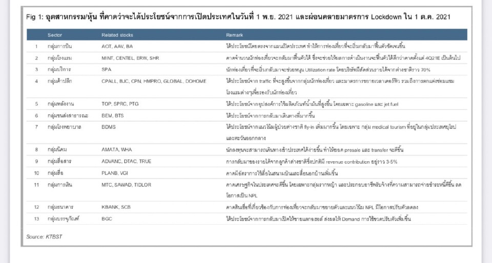 คัดหุ้น Top pick ธีม"คลายล็อก-ลดเคอร์ฟิว" สะสมรอจังหวะเปิดประเทศ