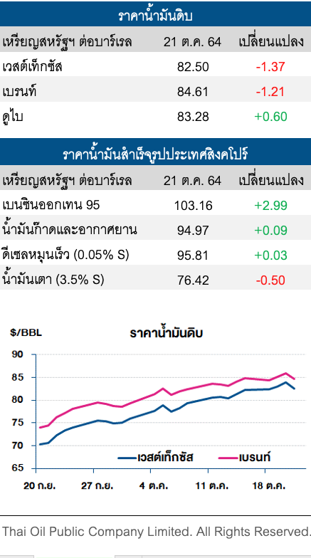 ราคาน้ำมันดิบปรับลด หลังจีนออกมาตรการควบคุมราคาถ่านหิน