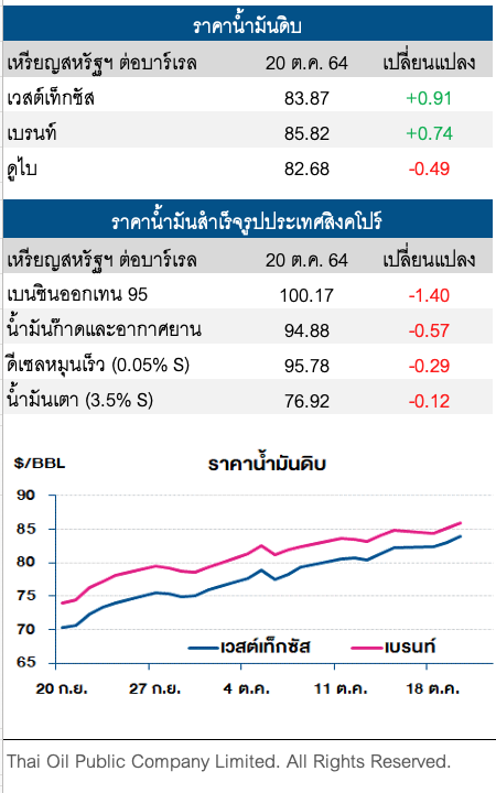 ราคาน้ำมันดิบปรับเพิ่ม หลังน้ำมันดิบคงคลังสหรัฐลดลงสวนทางกับคาดการณ์
