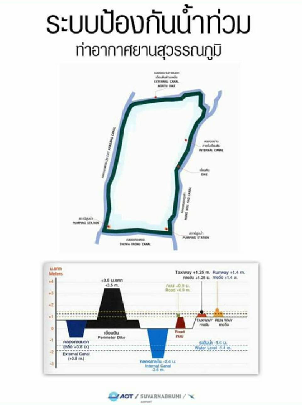 สนามบินสุวรรณภูมิเตรียมพร้อมรับมือพายุลูกใหม่