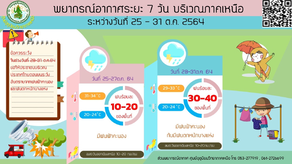 กรมอุตุนิยมวิทยา พยากรณ์อากาศ 7 วันข้างหน้า ภาคเหนือ 