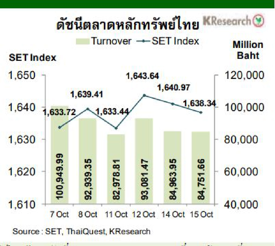ติดตาม 5ปัจจัย18-22ต.ค.64 ชี้ทิศค่าเงินบาทและดัชนีหุ้นไทย