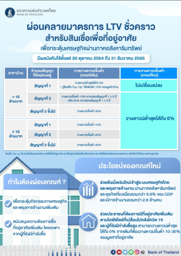 มาตรการ LTV ที่ไม่ใช่แค่ดูแลความเสี่ยงในระบบการเงิน