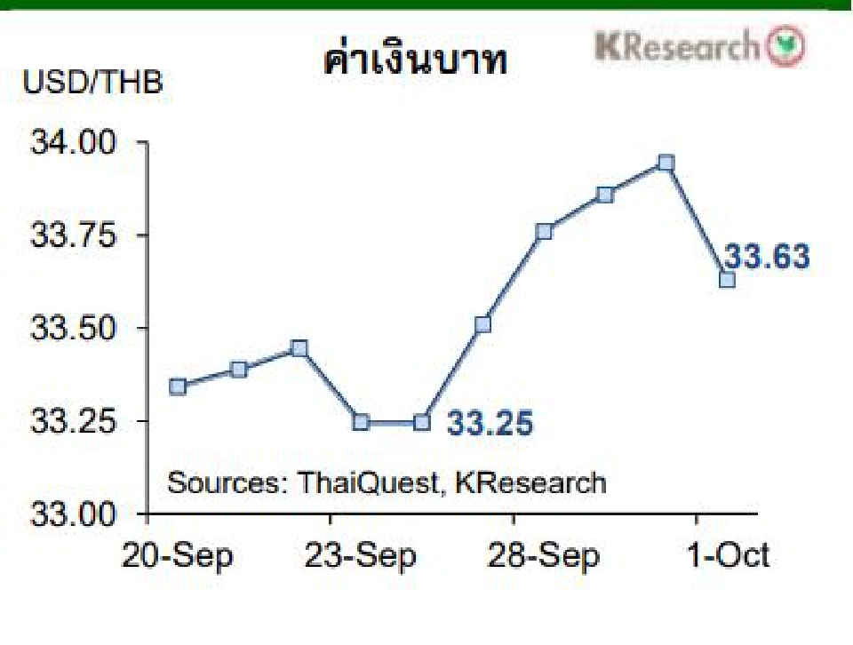 แนะติดตาม 5ปัจจัยหลักในสัปดาห์หน้า ชี้ทิศเดัชนีหุ้นไทย