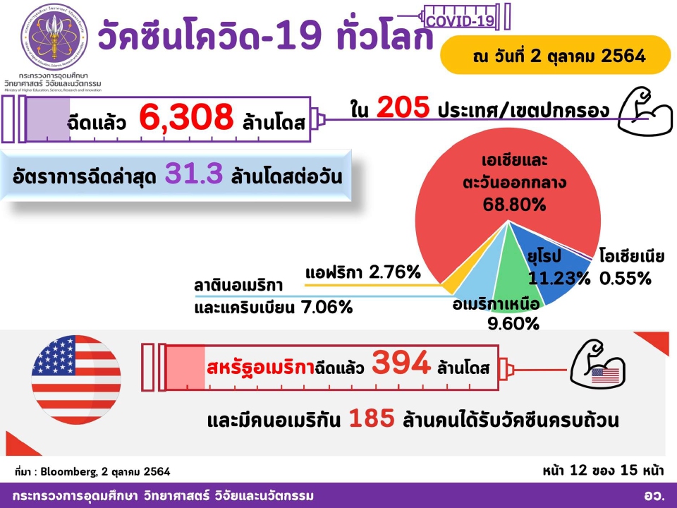 ไทยฉีดวัคซีนโควิดแล้ว 54.86 ล้านโดส เข็มสอง 28.5% ของประชากร