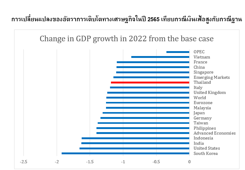 เตือนระวังมาตรการตั้งรับเงินเฟ้อ  จับตาเศรษฐกิจใครทรุดแรงหากเงินเฟ้อพุ่ง
