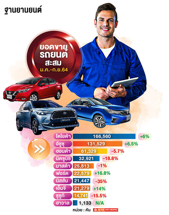 ตลาดรถยนต์ปี 2564  ลุ้นยอดขายแตะ 7.5 แสนคัน
