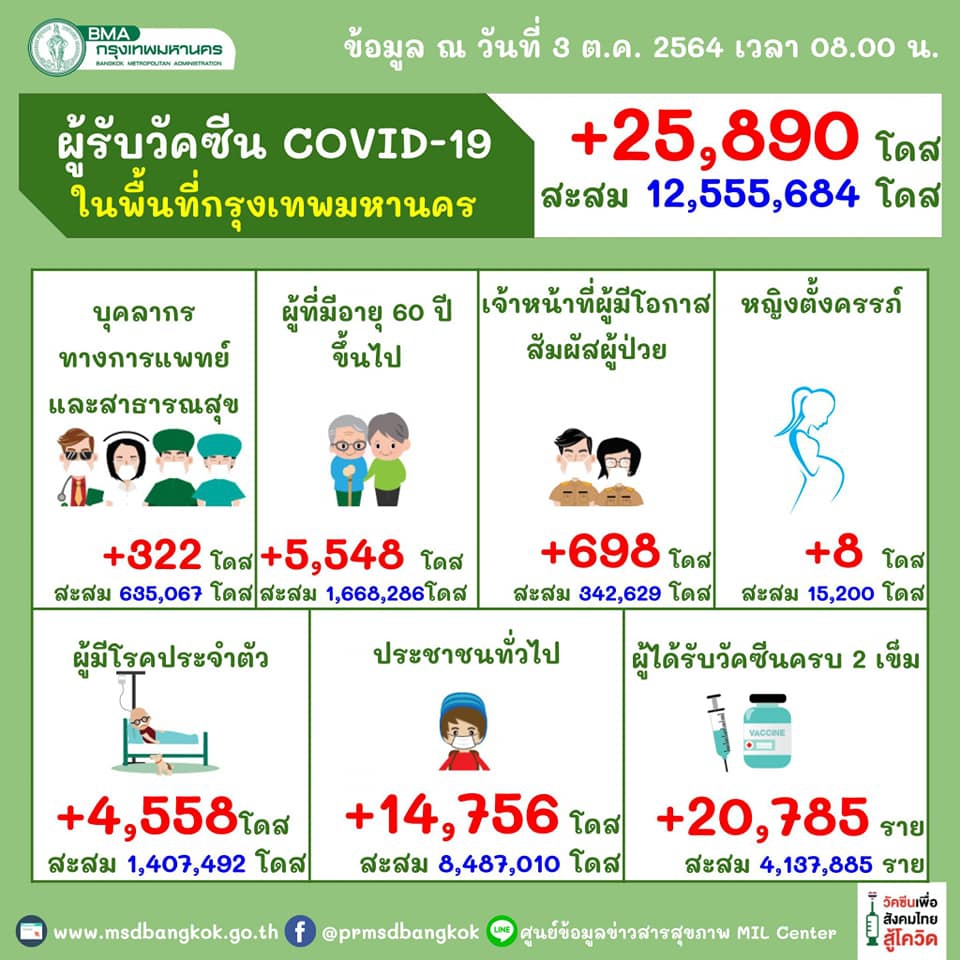 ไทยฉีดวัคซีนโควิดแล้ว 54.86 ล้านโดส เข็มสอง 28.5% ของประชากร
