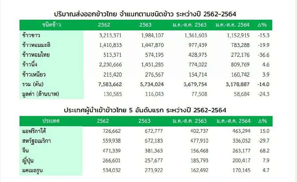 สมาคมผู้ส่งออกข้าวไทย 