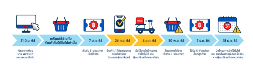 ลงทะเบียนยิ่งใช้ยิ่งได้ เหลือ 5.2 แสนสิทธิ รับ e-voucher 1 หมื่นบาท