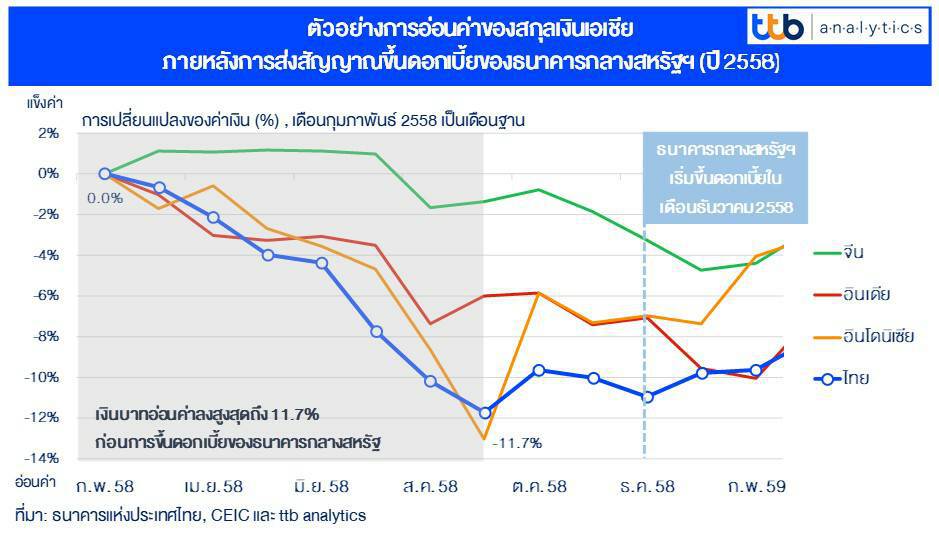 ttb analytics แนะธุรกิจรับมือ บาทผันผวนหนักในปี 65