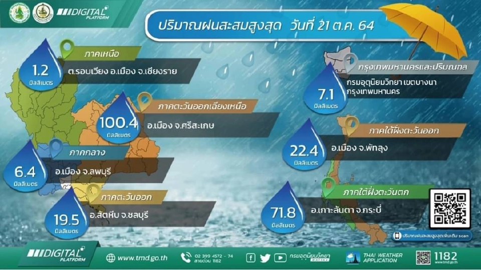 "อากาศหนาว" สภาพอากาศ เช็คอุณหภูมิรายภาค 21 ต.ค.อุณหภูมิต่ำสุดอยู่ที่ไหน