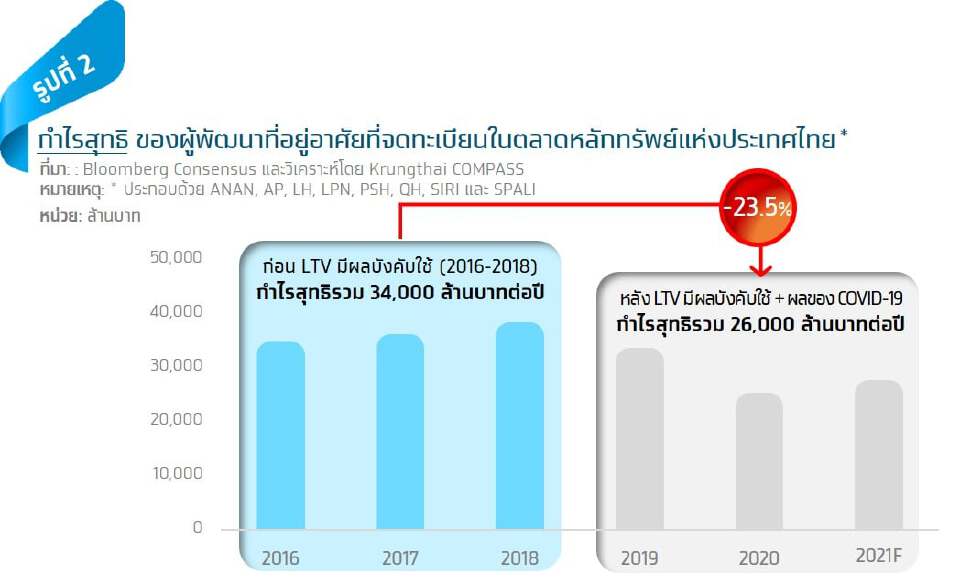 ประเมิน 3 ปี ศก.ฟื้น  แสนสิริ ชี้  ปีหน้าราคาบ้านขยับ !