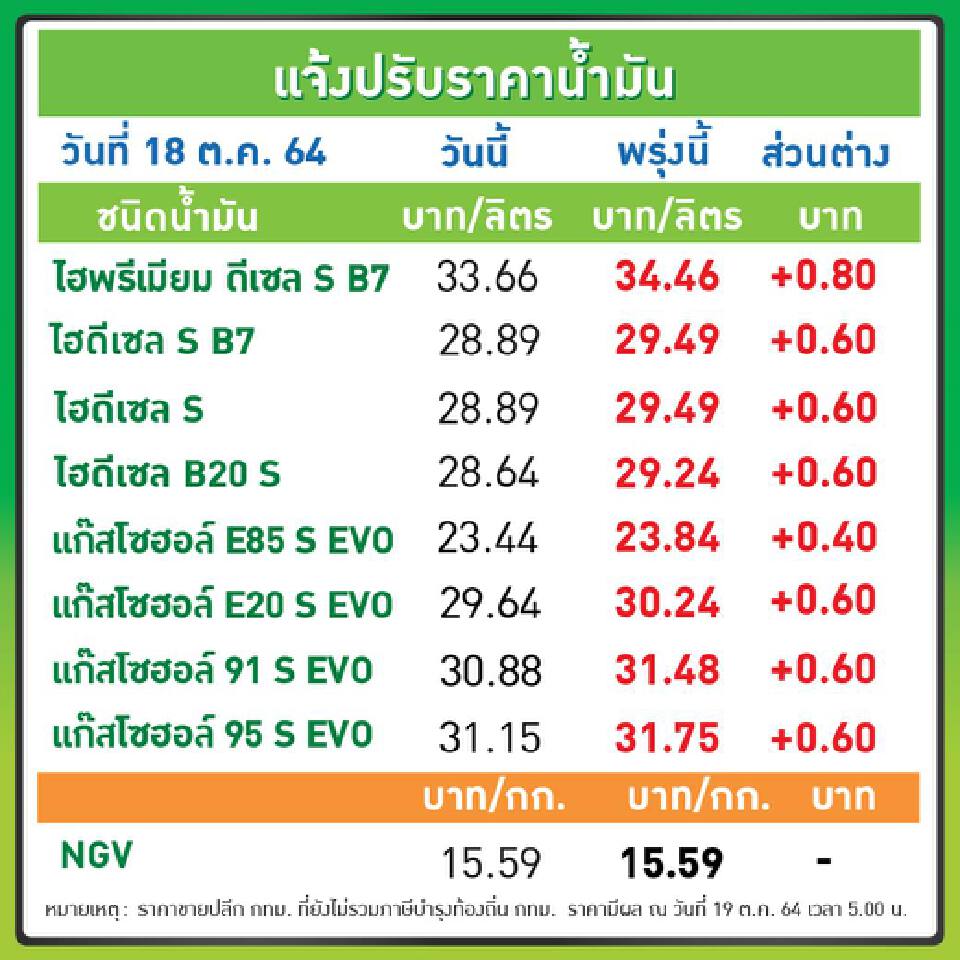บางจาก  ขึ้นราคาน้ำมันทุกชนิดทั้งดีเซลและเบนซิน 