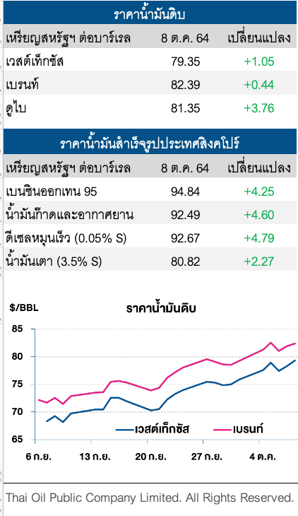 ราคาน้ำมันดิบปรับเพิ่ม หลังตลาดกังวลวิกฤตพลังงานขาดแคลน
