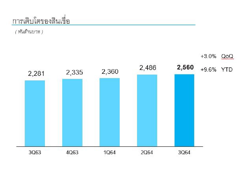 “กรุงไทย”กำไรสุทธิช่วง 9 เดือน 16,645 ล้านบาท