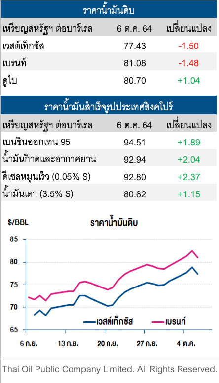 ราคาน้ำมันดิบปรับลด หลังสต็อกน้ำมันดิบสหรัฐพุ่ง