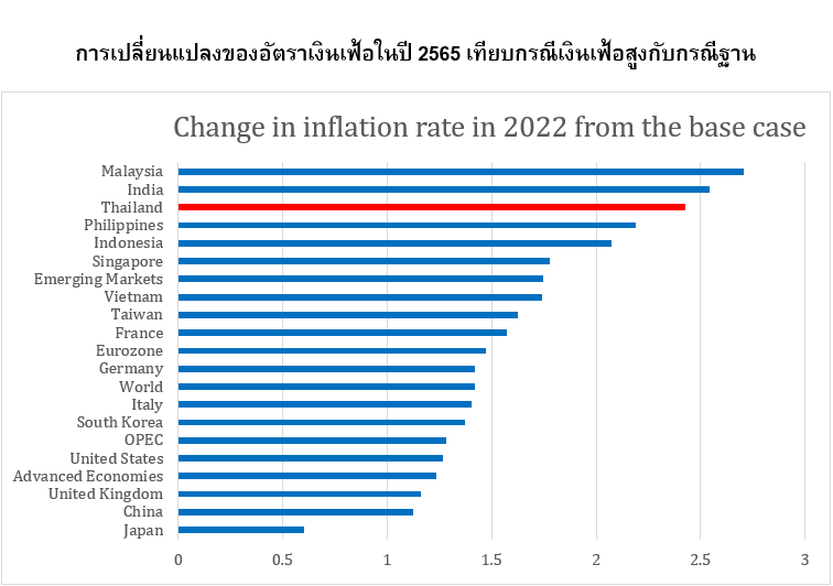 เตือนระวังมาตรการตั้งรับเงินเฟ้อ  จับตาเศรษฐกิจใครทรุดแรงหากเงินเฟ้อพุ่ง