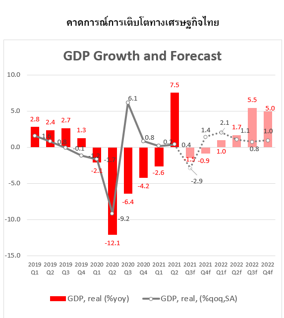 เตือนระวังมาตรการตั้งรับเงินเฟ้อ  จับตาเศรษฐกิจใครทรุดแรงหากเงินเฟ้อพุ่ง