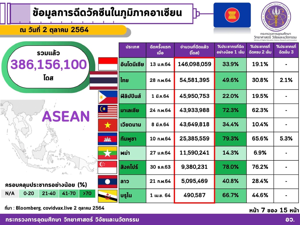 ไทยฉีดวัคซีนโควิดแล้ว 54.86 ล้านโดส เข็มสอง 28.5% ของประชากร