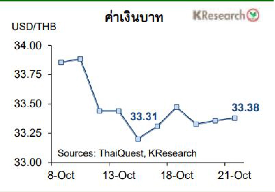 ศูนย์วิจัยกสิกรไทยแนะติดตาม 5ปัจจัยชี้ทิศค่าเงินบาทและดัชนีหุ้นไทย