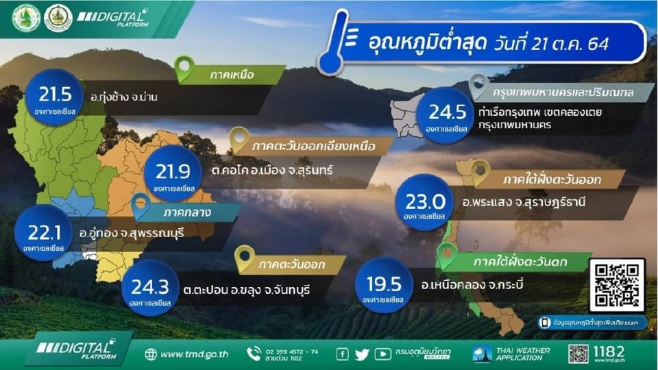 "อากาศหนาว" สภาพอากาศ เช็คอุณหภูมิรายภาค 21 ต.ค.อุณหภูมิต่ำสุดอยู่ที่ไหน