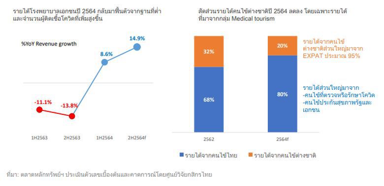 โรงพยาบาลเอกชนปี’ 64 คาดรายได้ฟื้นตัวจากฐานที่ต่ำ