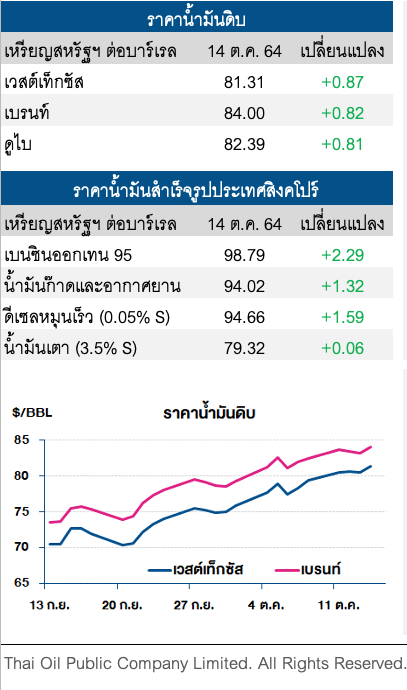 ราคาน้ำมันดิบปรับเพิ่ม ตอบรับคาดการณ์อุปสงค์น้ำมันทั่วโลกเพิ่มสูงขึ้น