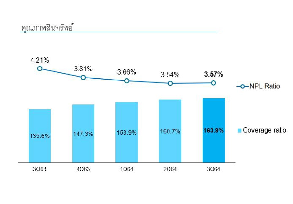 “กรุงไทย”กำไรสุทธิช่วง 9 เดือน 16,645 ล้านบาท