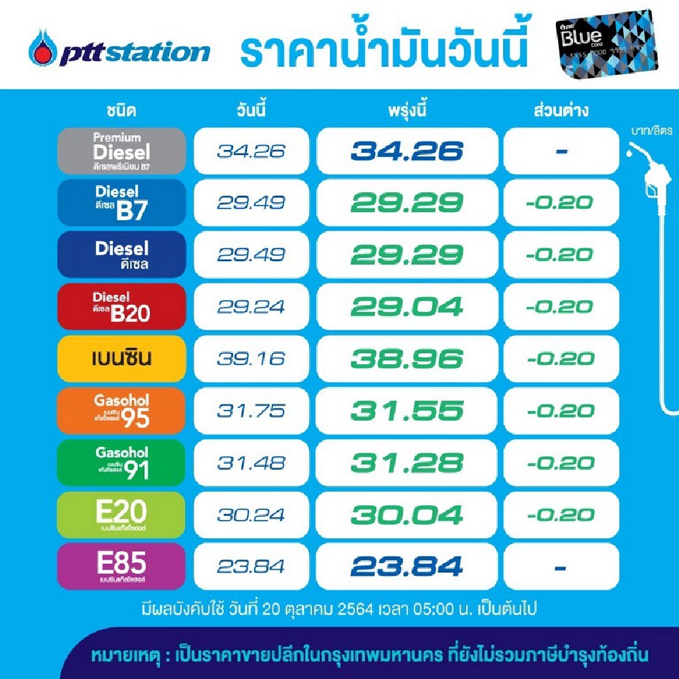 พรุ่งนี้ "โออาร์-บางจาก" ปรับลดราคาน้ำมันลงทุกชนิด 20 สต. ยกเว้น E85