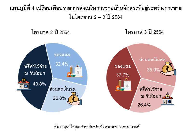 นาทีทอง!ผู้บริโภค ราคาบ้าน-คอนโดฯ ลดลง โปรโมชั่นอยู่ฟรี ฉุดดัชนี