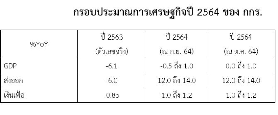 กกร. ประเมินน้ำท่วมกระทบเศรษฐกิจราว 1.5 หมื่นล้านบาทหรือ 0.1% ของจีดีพี