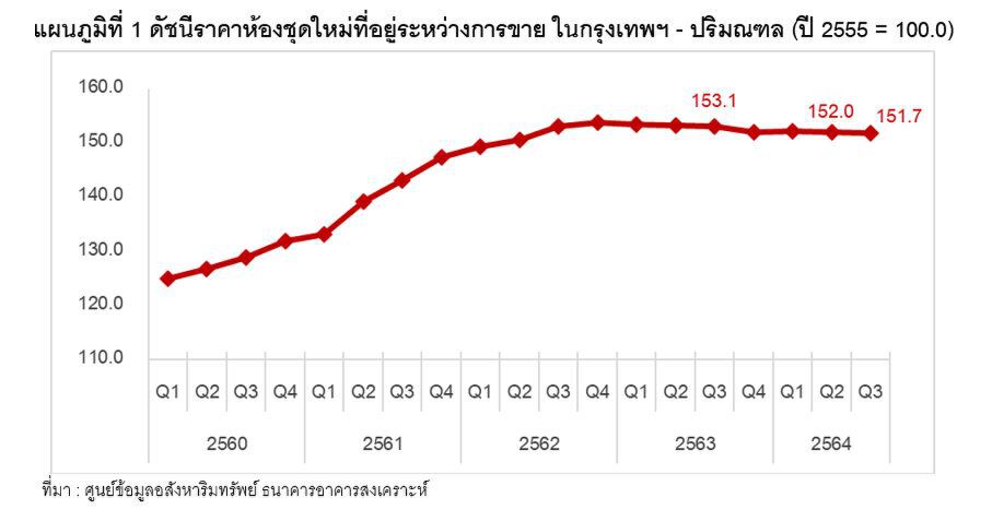 นาทีทอง!ผู้บริโภค ราคาบ้าน-คอนโดฯ ลดลง โปรโมชั่นอยู่ฟรี ฉุดดัชนี