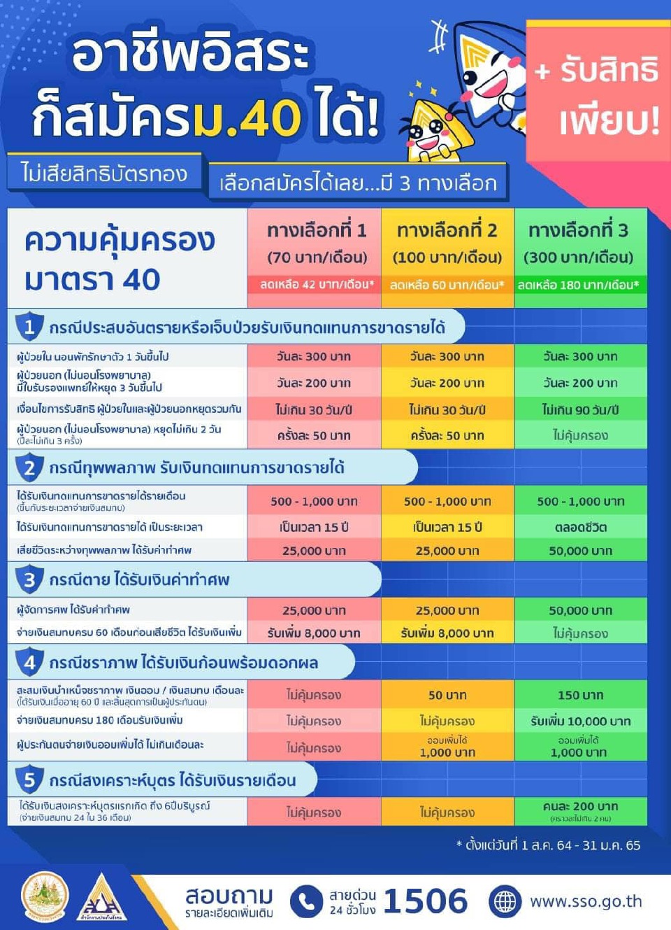 สมัครผู้ประกันตน ม.40 อาชีพอิสระ ค้าขาย สมัครได้ ไม่กระทบสิทธิบัตรทอง
