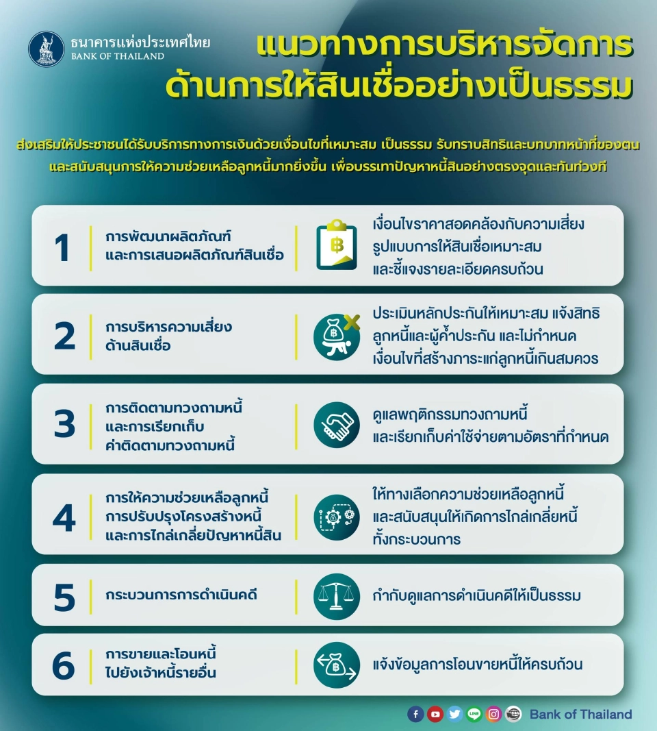 สิทธิในการใช้หรือให้บริการด้านสินเชื่อที่เจ้าหนี้  และลูกหนี้ต้องรู้