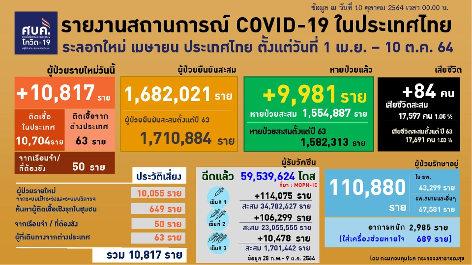 โควิดวันนี้ เสียชีวิตเพิ่ม 84 ราย อายุเกิน 60 ปี 60 ราย เด็ก 5 ขวบ 1 ราย
