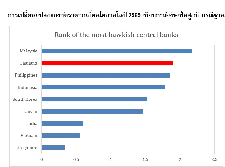 เตือนระวังมาตรการตั้งรับเงินเฟ้อ  จับตาเศรษฐกิจใครทรุดแรงหากเงินเฟ้อพุ่ง