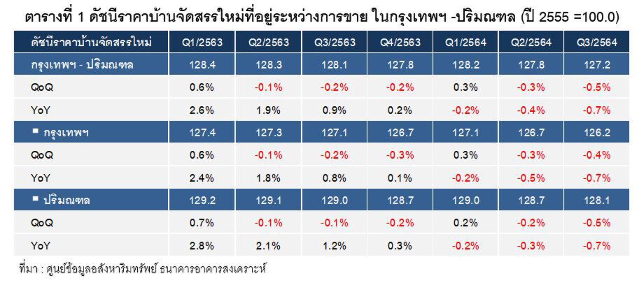 นาทีทอง!ผู้บริโภค ราคาบ้าน-คอนโดฯ ลดลง โปรโมชั่นอยู่ฟรี ฉุดดัชนี