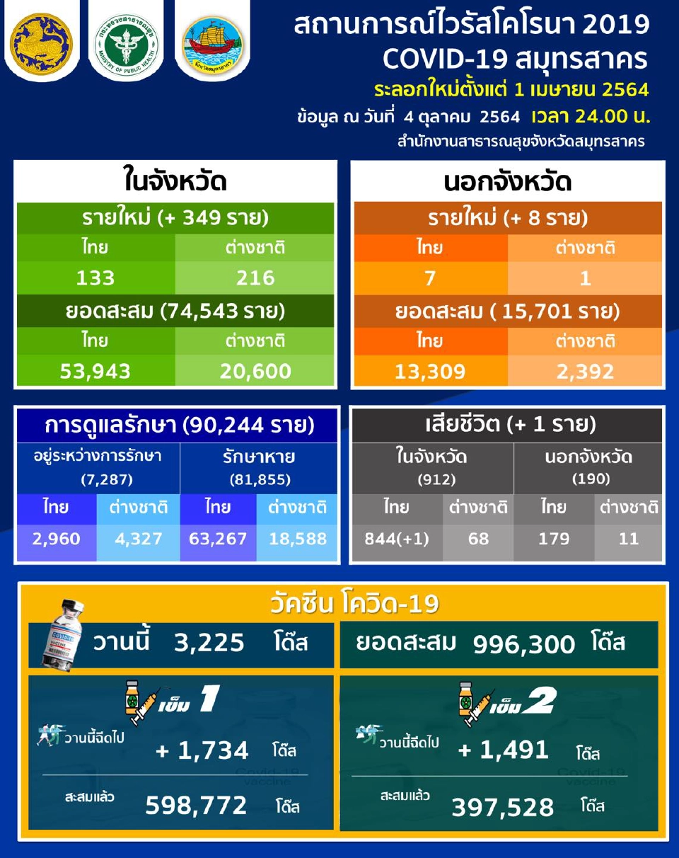 โควิดสมุทรสาคร ยอดผู้ป่วยติดเชื้อรายใหม่พุ่ง 357 ราย ดับ 1