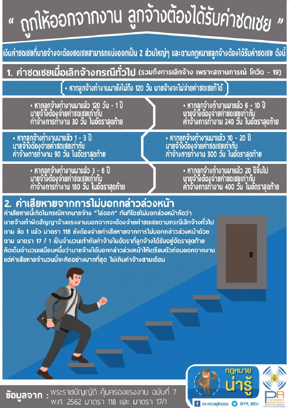 เรื่องใกล้ตัวต้องรู้ " ถูกเลิกจ้าง ลูกจ้างต้องได้รับเงินชดเชยเท่าไร