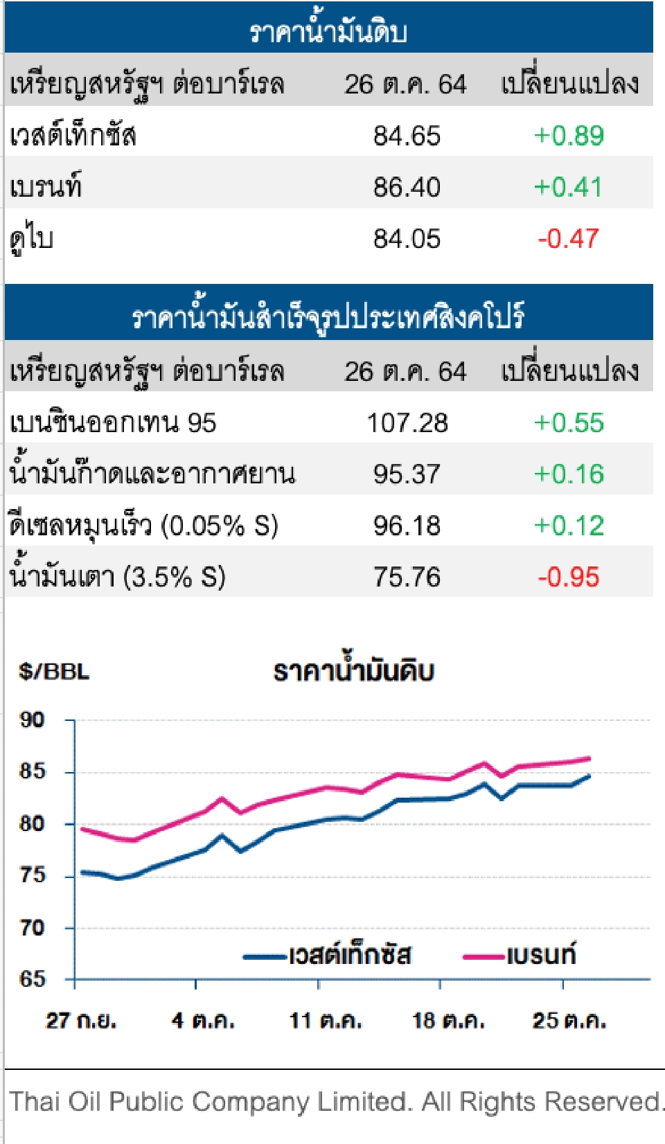 ราคาน้ำมันดิบปรับเพิ่ม รับภาวะตลาดน้ำมันตึงตัว-ความต้องการใช้เพิ่ม