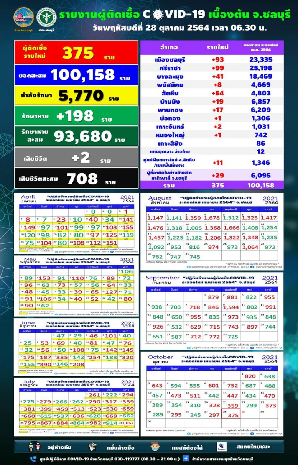 โควิดชลบุรี ติดเชื้อรายใหม่ 375 ราย  อยู่ในเมืองชลบุรี-ศรีราชา เกือบ 200 ราย