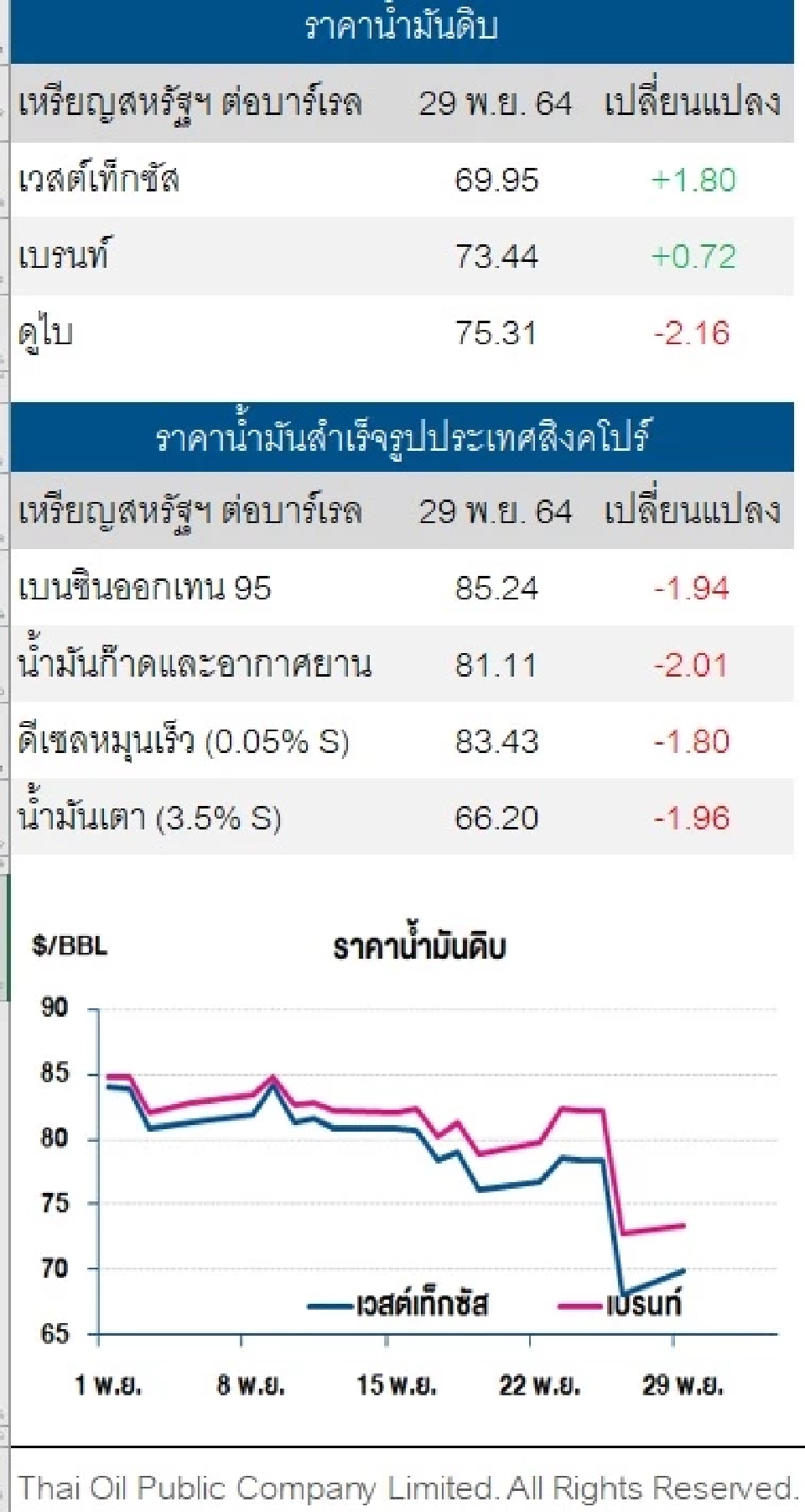 ราคาน้ำมันดิบปรับเพิ่ม รับปัจจัยหนุนจากแรงช้อนซื้อของนักลงทุน
