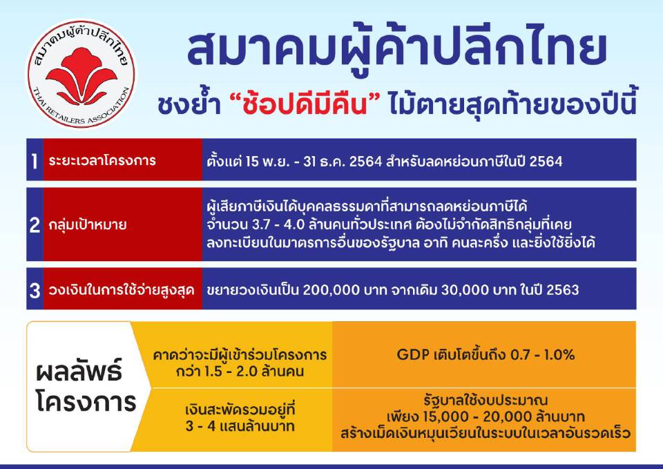 สมาคมผู้ค้าปลีกไทย ชงมาตรการ “ช้อปดีมีคืน” 